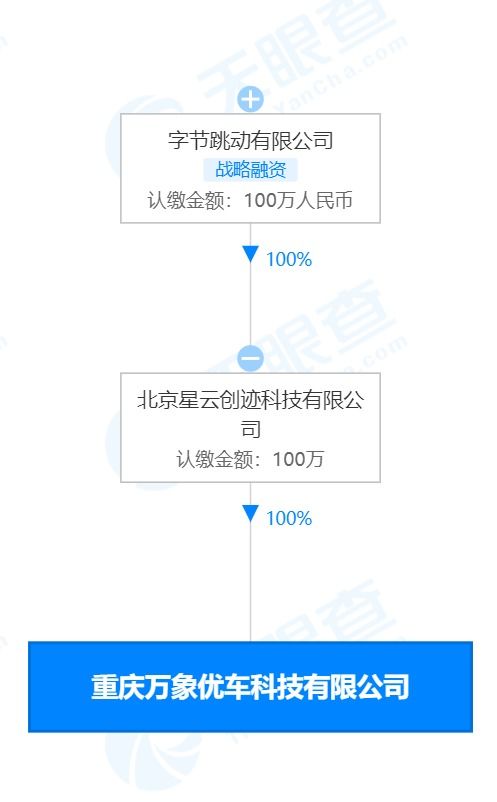 字節(jié)跳動關(guān)聯(lián)公司投資成立優(yōu)車科技，進軍二手車與科技零售市場